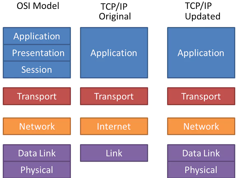 لایه‌ها مدل TCP/IP