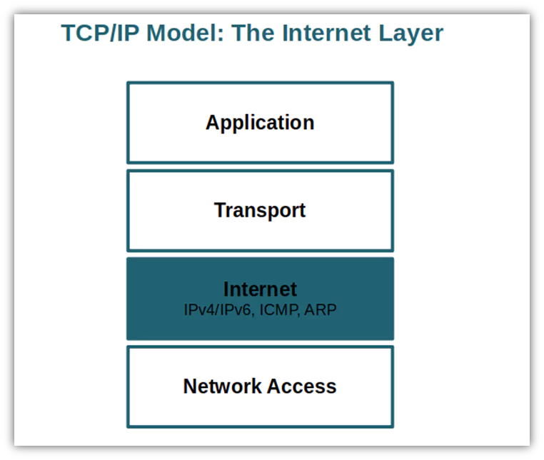 لایه اینترنت در مدل TCP/IP