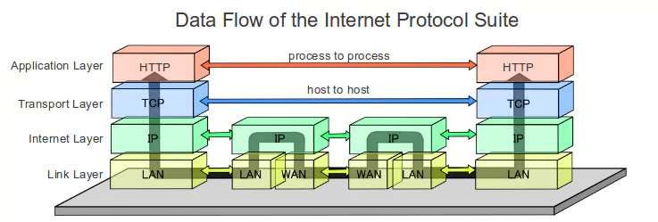 نحوه ارتباط در لایه‌های مدل TCP/IP