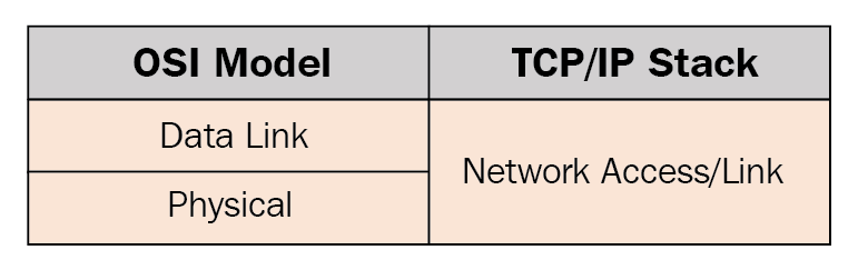 لایه دسترسی به شبکه در مدل TCP/IP